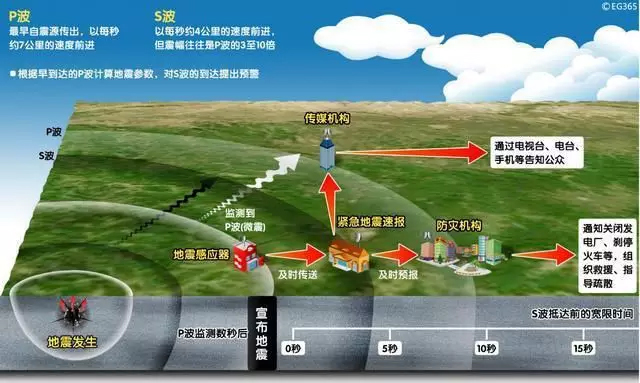 四川長(zhǎng)寧6.0級(jí)地震，提前61秒預(yù)警！安防這10項(xiàng)技術(shù)都跟地震有關(guān)！
